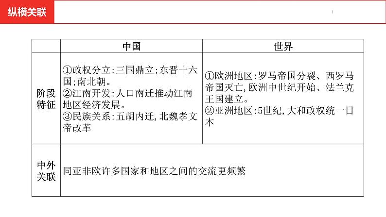 中考总复习历史（安徽地区）考点七年级上册 第四单元 三国两晋南北朝时期：政权分立与民族交融课件第5页