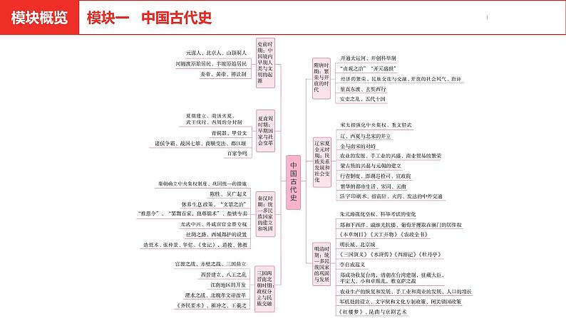 中考总复习历史（安徽地区）考点七年级上册 第一单元 史前时期：中国境内早期人类与文明的起源课件第2页