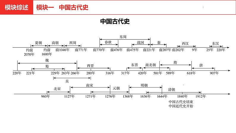 中考总复习历史（安徽地区）考点七年级上册 第一单元 史前时期：中国境内早期人类与文明的起源课件第4页