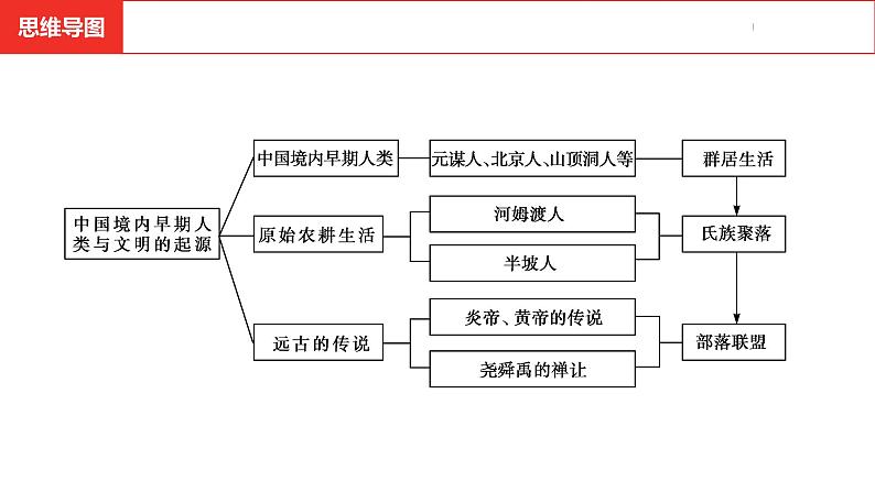 中考总复习历史（安徽地区）考点七年级上册 第一单元 史前时期：中国境内早期人类与文明的起源课件第8页