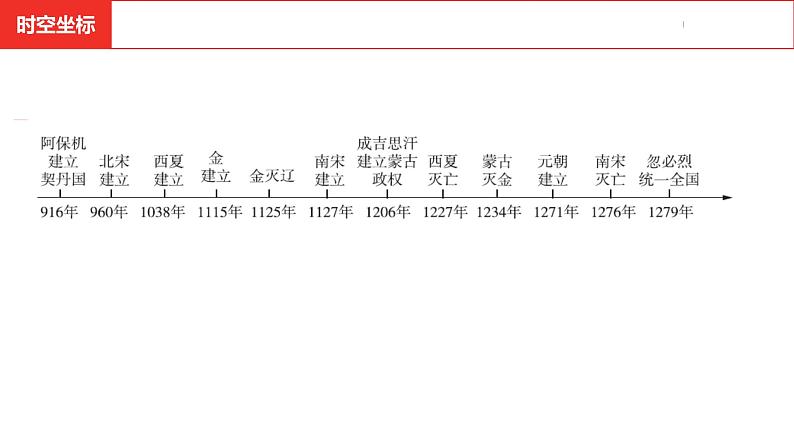 中考总复习历史（安徽地区）考点七年级下册 第二单元 辽宋夏金元时期：民族关系发展和社会变化课件03