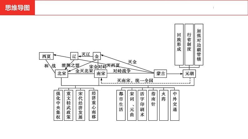 中考总复习历史（安徽地区）考点七年级下册 第二单元 辽宋夏金元时期：民族关系发展和社会变化课件04