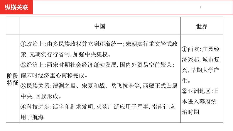 中考总复习历史（安徽地区）考点七年级下册 第二单元 辽宋夏金元时期：民族关系发展和社会变化课件05