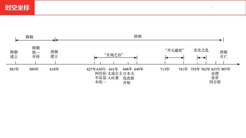 中考总复习历史（安徽地区）考点七年级下册 第一单元 隋唐时期：繁荣与开放的时代 课件03