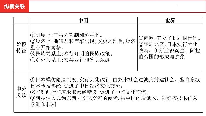 中考总复习历史（安徽地区）考点七年级下册 第一单元 隋唐时期：繁荣与开放的时代 课件05