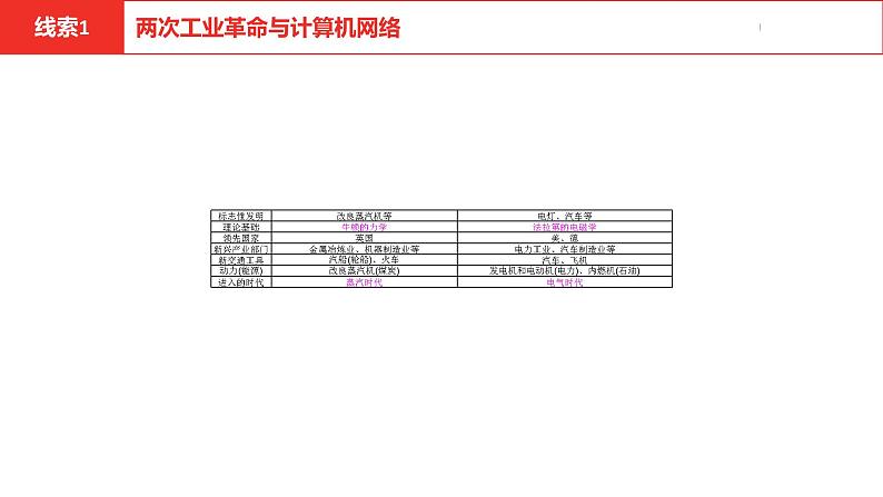 中考总复习历史（安徽地区）专题四科技革命与经济全球化课件第6页