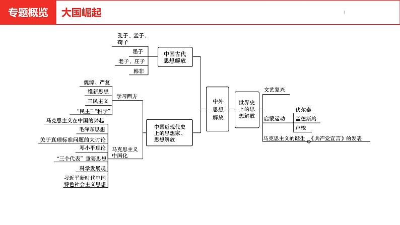 中考总复习历史（安徽地区）专题五中外思想解放课件03