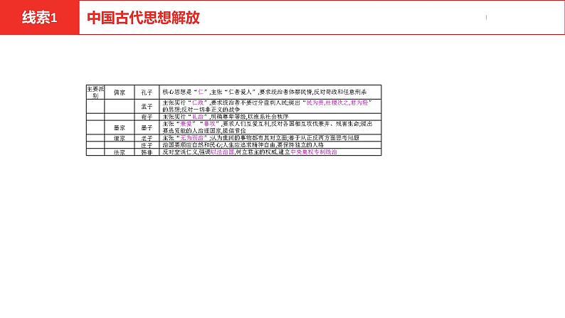 中考总复习历史（安徽地区）专题五中外思想解放课件05