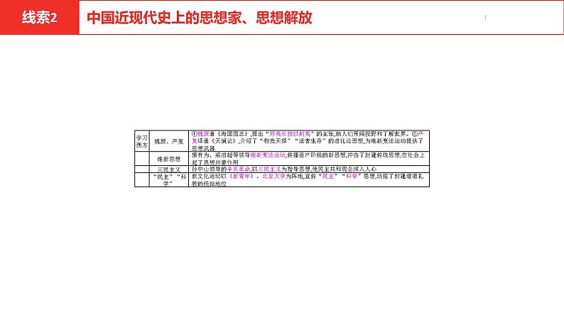 中考总复习历史（安徽地区）专题五中外思想解放课件06