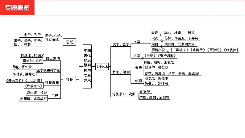 中考总复习历史（安徽地区）专题一中国古代的思想、科技与文学艺术课件第3页