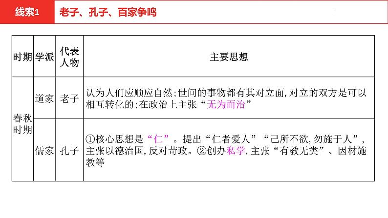 中考总复习历史（安徽地区）专题一中国古代的思想、科技与文学艺术课件第5页