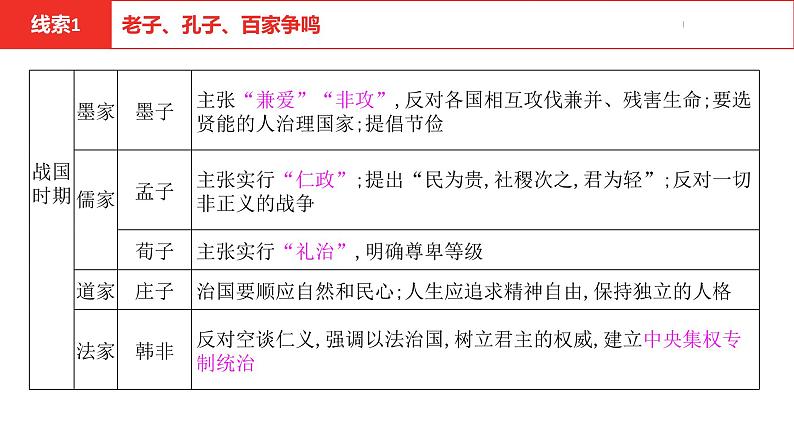 中考总复习历史（安徽地区）专题一中国古代的思想、科技与文学艺术课件第6页