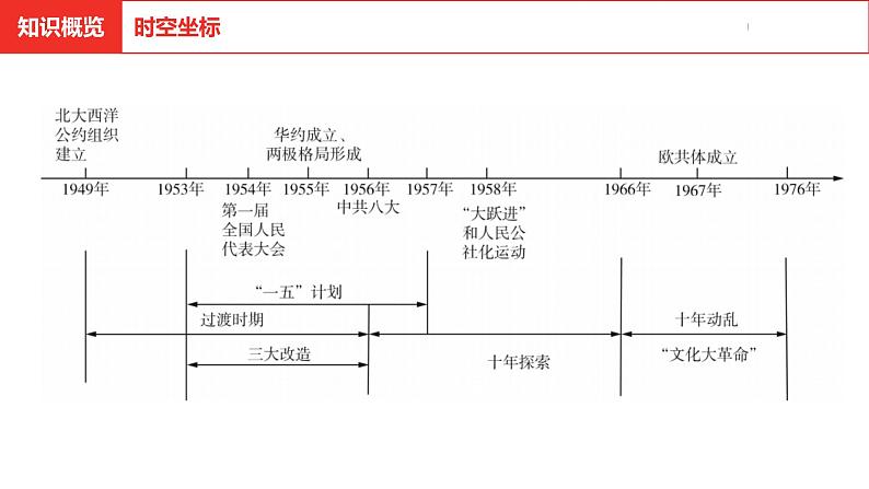 中考总复习历史（河北地区）模块二 中国现代史 第十单元 社会主义制度的建立与社会主义建设的探索课件03