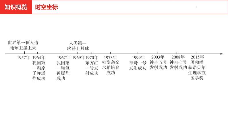 中考总复习历史（河北地区）模块二 中国现代史 第十四单元 科技文化与社会生活课件03