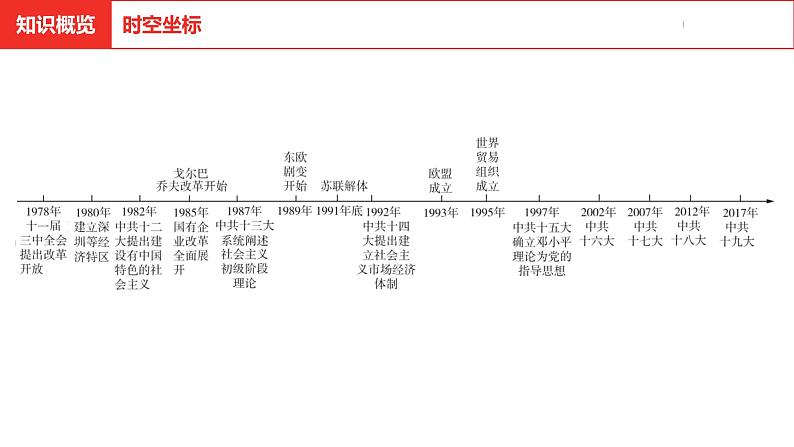 中考总复习历史（河北地区）模块二 中国现代史 第十一单元 中国特色社会主义道路课件03