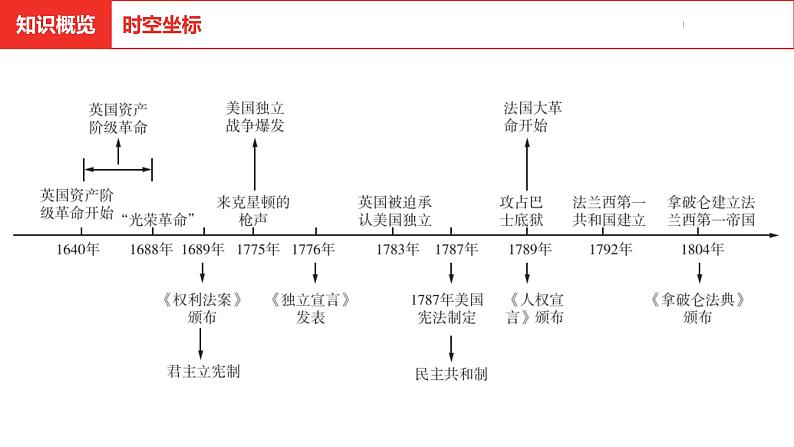 中考总复习历史（河北地区）模块三 世界近代史 第十六单元 资本主义制度的初步确立课件03