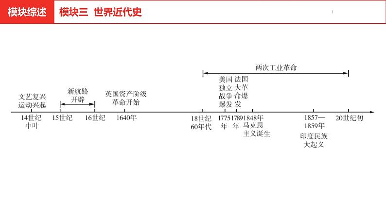 中考总复习历史（河北地区）模块三 世界近代史 第十五单元 走向近代课件04