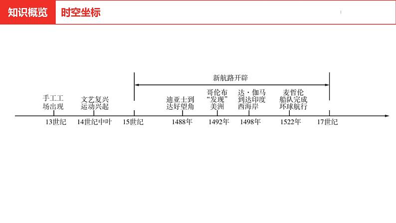 中考总复习历史（河北地区）模块三 世界近代史 第十五单元 走向近代课件06