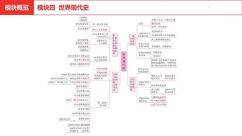 中考总复习历史（河北地区）模块四 世界现代史 第二十单元　第一次世界大战和战后初期的世界课件02