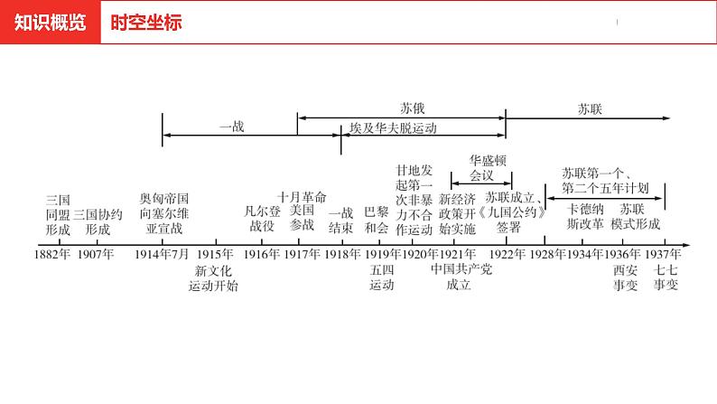 中考总复习历史（河北地区）模块四 世界现代史 第二十单元　第一次世界大战和战后初期的世界课件07