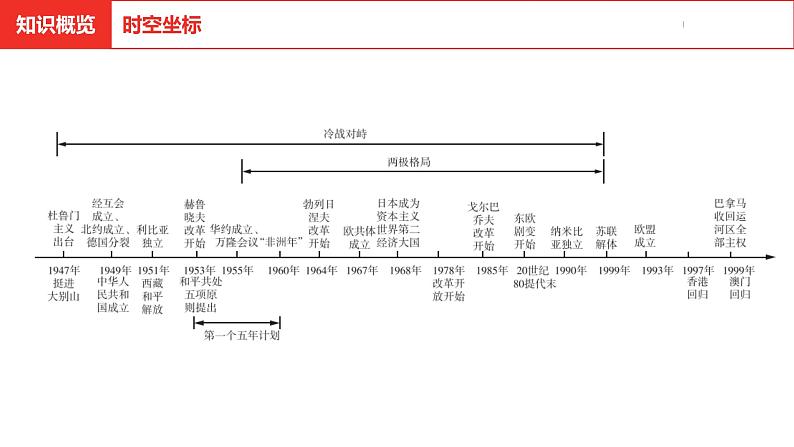 中考总复习历史（河北地区）模块四 世界现代史 第二十二单元 二战后的世界变化课件03