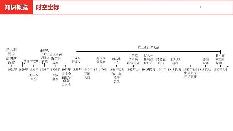 中考总复习历史（河北地区）模块四 世界现代史 第二十一单元 经济大危机和第二次世界大战课件03