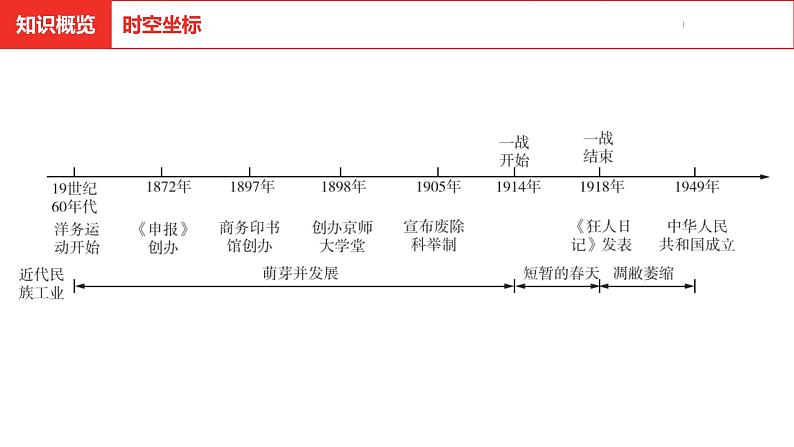 中考总复习历史（河北地区）模块一 中国近代史 第八单元 近代经济、社会生活与教育文化事业的发展课件03