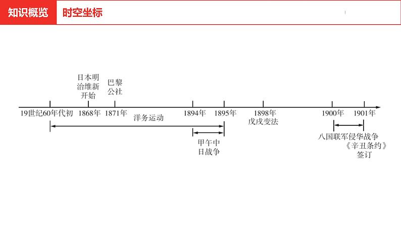 中考总复习历史（河北地区）模块一 中国近代史 第二单元 近代化的早期探索与民族危机的加剧课件03