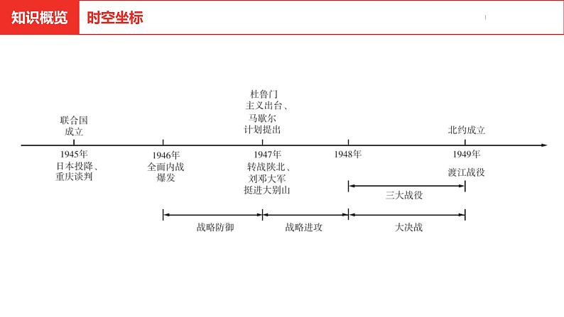 中考总复习历史（河北地区）模块一 中国近代史 第七单元 人民解放战争课件03