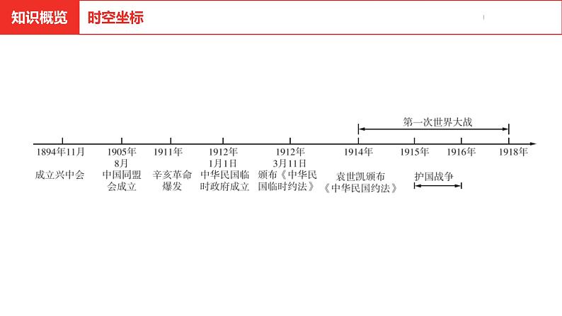 中考总复习历史（河北地区）模块一 中国近代史 第三单元 资产阶级民主革命与中华民国的建立课件03