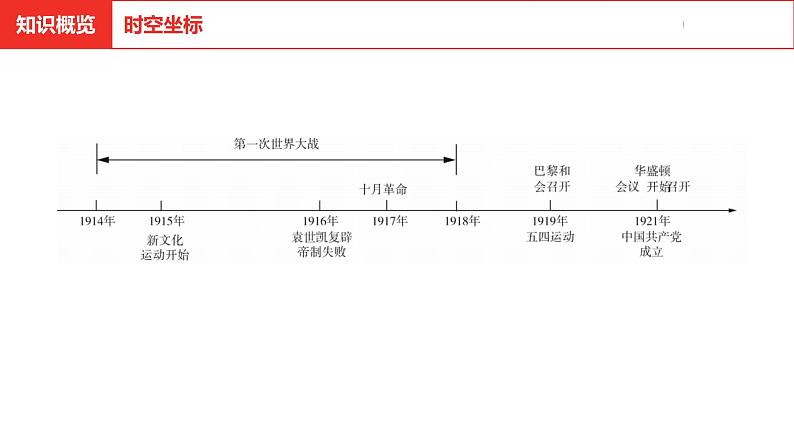 中考总复习历史（河北地区）模块一 中国近代史 第四单元 新民主主义革命的开始课件03