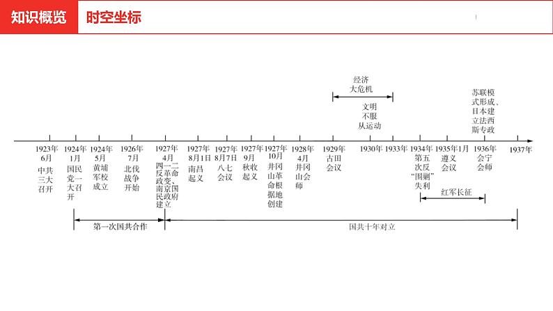 中考总复习历史（河北地区）模块一 中国近代史 第五单元 从国共合作到国共对立课件03