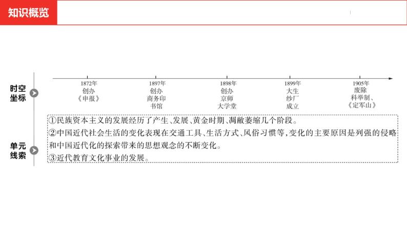 中考总复习历史（河南地区）模块二  中国近代史 第八单元　近代经济、社会生活与教育文化事业的发展课件03