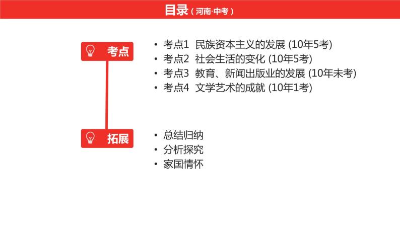 中考总复习历史（河南地区）模块二  中国近代史 第八单元　近代经济、社会生活与教育文化事业的发展课件05