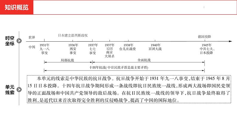 中考总复习历史（河南地区）模块二  中国近代史 第六单元　中华民族的抗日战争课件03