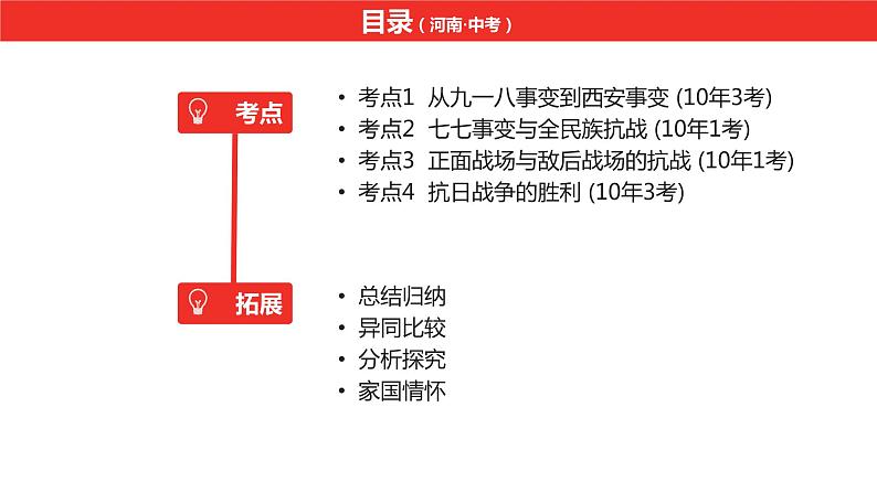 中考总复习历史（河南地区）模块二  中国近代史 第六单元　中华民族的抗日战争课件05