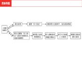 中考总复习历史（河南地区）模块二  中国近代史 第七单元　人民解放战争课件