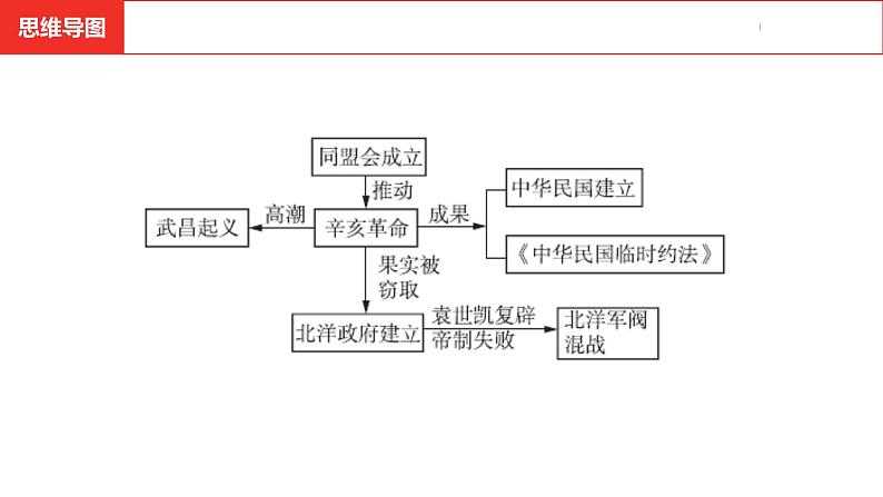 中考总复习历史（河南地区）模块二  中国近代史 第三单元    资产阶级民主革命与中华民国的建立课件04