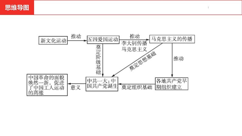 中考总复习历史（河南地区）模块二  中国近代史 第四单元　新民主主义革命的开始课件04