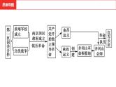 中考总复习历史（河南地区）模块二  中国近代史 第五单元　从国共合作到国共对立课件