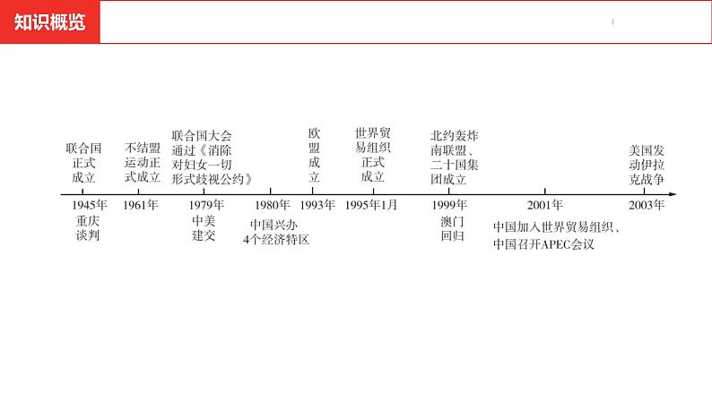 中考总复习历史（河南地区）模块六 世界现代史 第六单元　走向和平发展的世界课件03