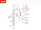 中考总复习历史（河南地区）模块六 世界现代史 第三单元  第一次世界大战和战后初期的世界课件