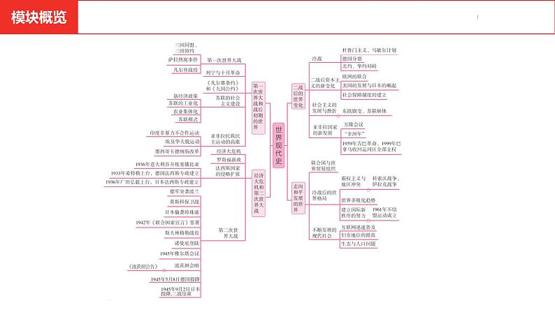 中考总复习历史（河南地区）模块六 世界现代史 第三单元  第一次世界大战和战后初期的世界课件02