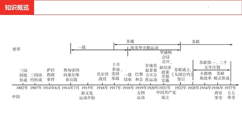 中考总复习历史（河南地区）模块六 世界现代史 第三单元  第一次世界大战和战后初期的世界课件06