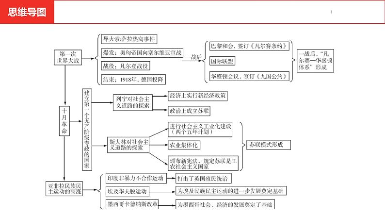 中考总复习历史（河南地区）模块六 世界现代史 第三单元  第一次世界大战和战后初期的世界课件08