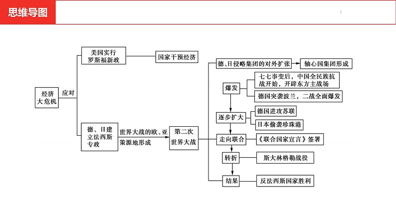 中考总复习历史（河南地区）模块六 世界现代史 第四单元　经济大危机和第二次世界大战课件05