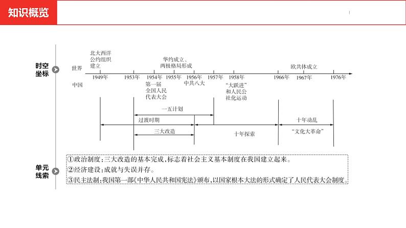 中考总复习历史（河南地区）模块三 中国现代史 第二单元　社会主义制度的建立与社会主义建设的探索课件03