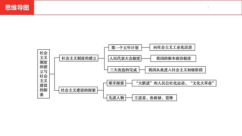 中考总复习历史（河南地区）模块三 中国现代史 第二单元　社会主义制度的建立与社会主义建设的探索课件04