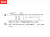 中考总复习历史（河南地区）模块三 中国现代史 第六单元　科技文化与社会生活课件