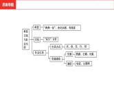 中考总复习历史（河南地区）模块三 中国现代史 第六单元　科技文化与社会生活课件